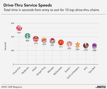 For drive-thrus, faster doesn’t always mean better